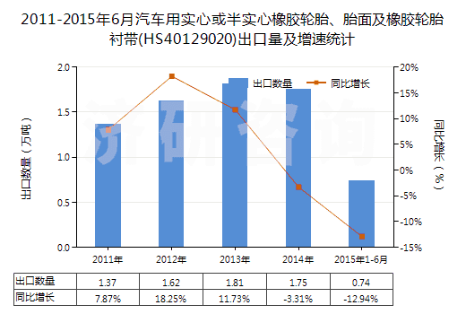 2011-2015年6月汽車用實心或半實心橡膠輪胎、胎面及橡膠輪胎襯帶(HS40129020)出口量及增速統(tǒng)計
